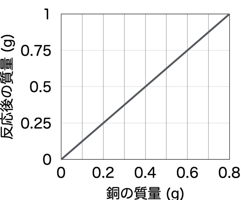 中２化学 銅の酸化 計算問題 Hiromaru Note