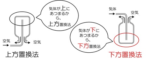 気体の集め方3種類 水上置換法 上方置換法 下方置換法 Hiromaru Note