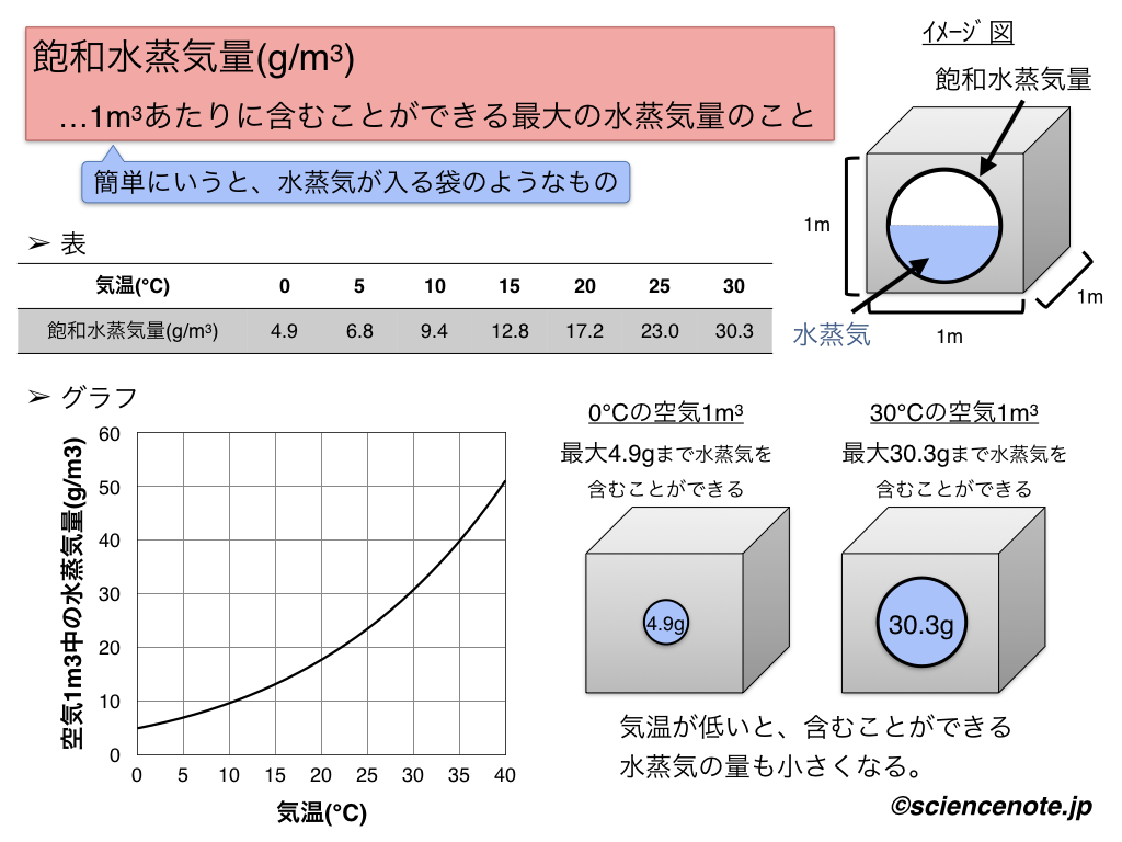 飽和水蒸気量と水蒸気量 中2地学 Hiromaru Note