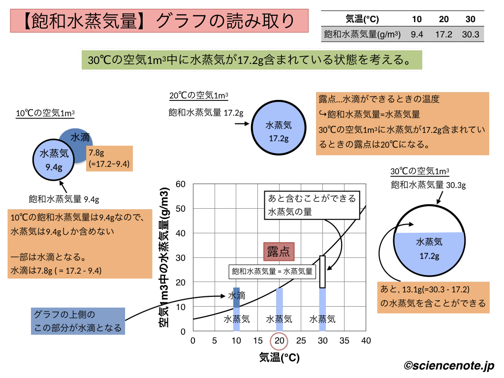飽和水蒸気量のグラフの読み取り方 中2地学 天気 Hiromaru Note