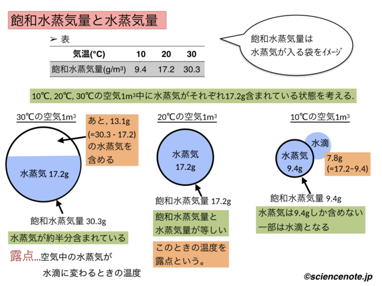 飽和水蒸気量と水蒸気量【中2地学】 hiromarunote