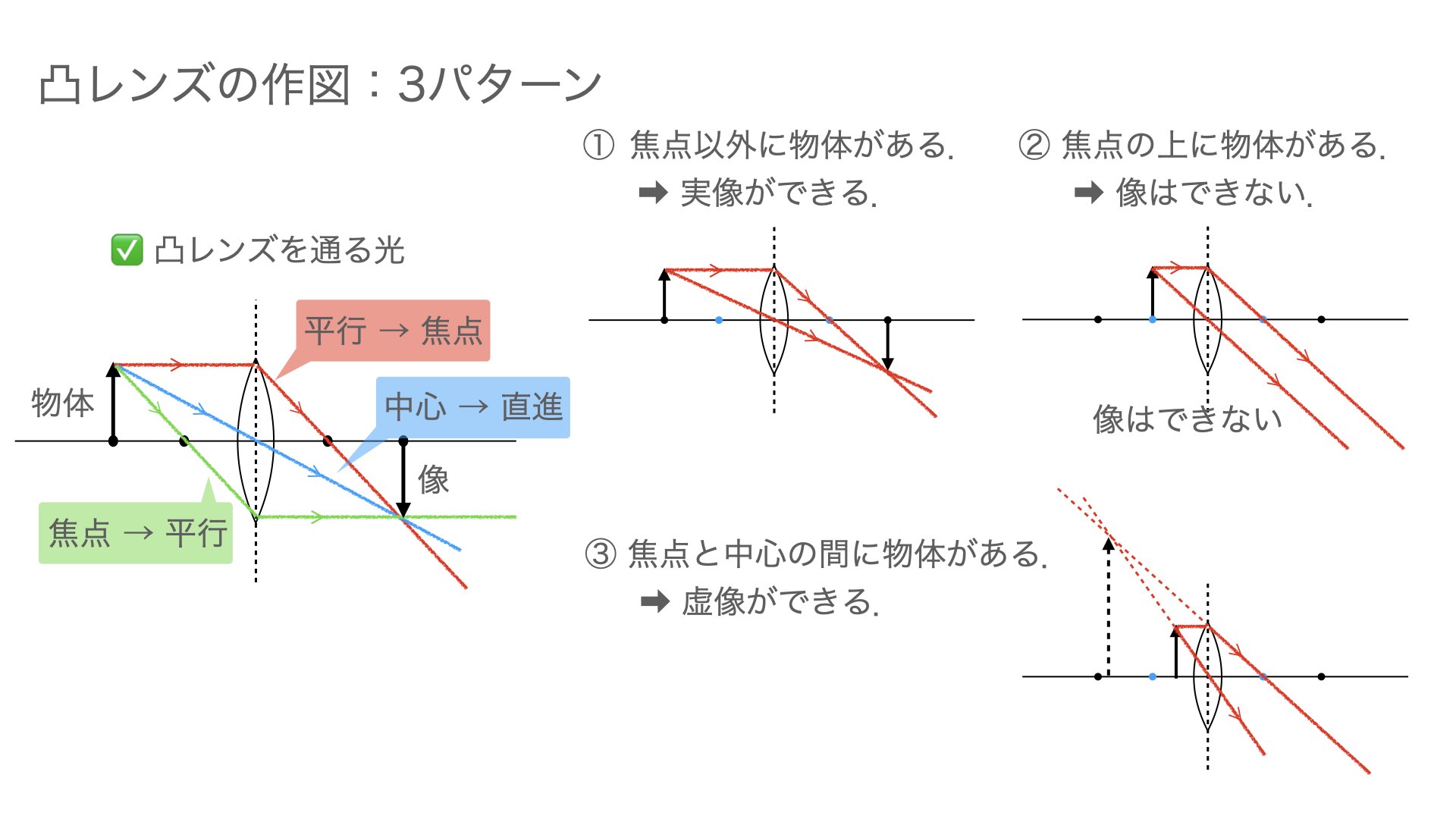 凸レンズを通る光の進み方と凸レンズの作図 3パターン Hiromaru Note