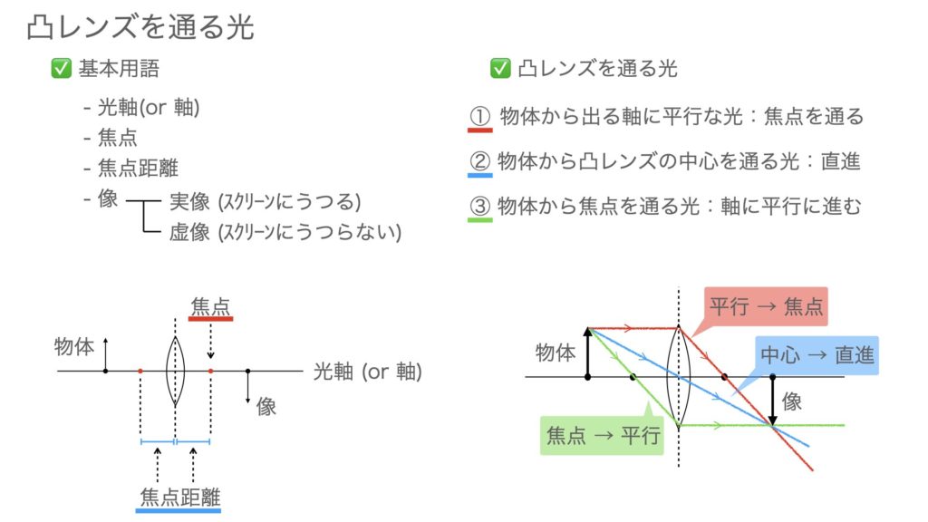 凸レンズを通る光の進み方と凸レンズの作図 3パターン Hiromaru Note