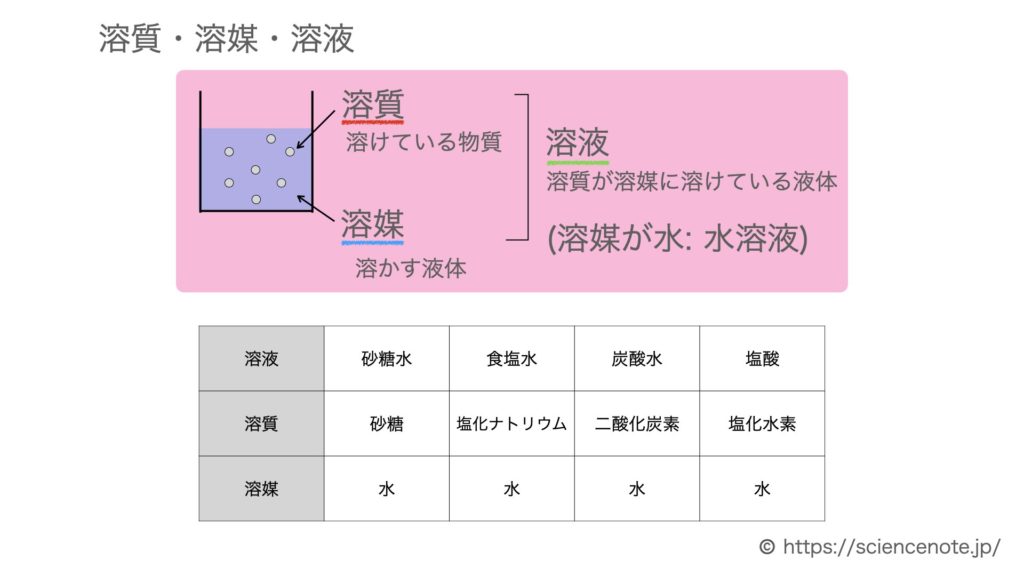 水溶液と質量パーセント濃度の計算問題 Hiromaru Note