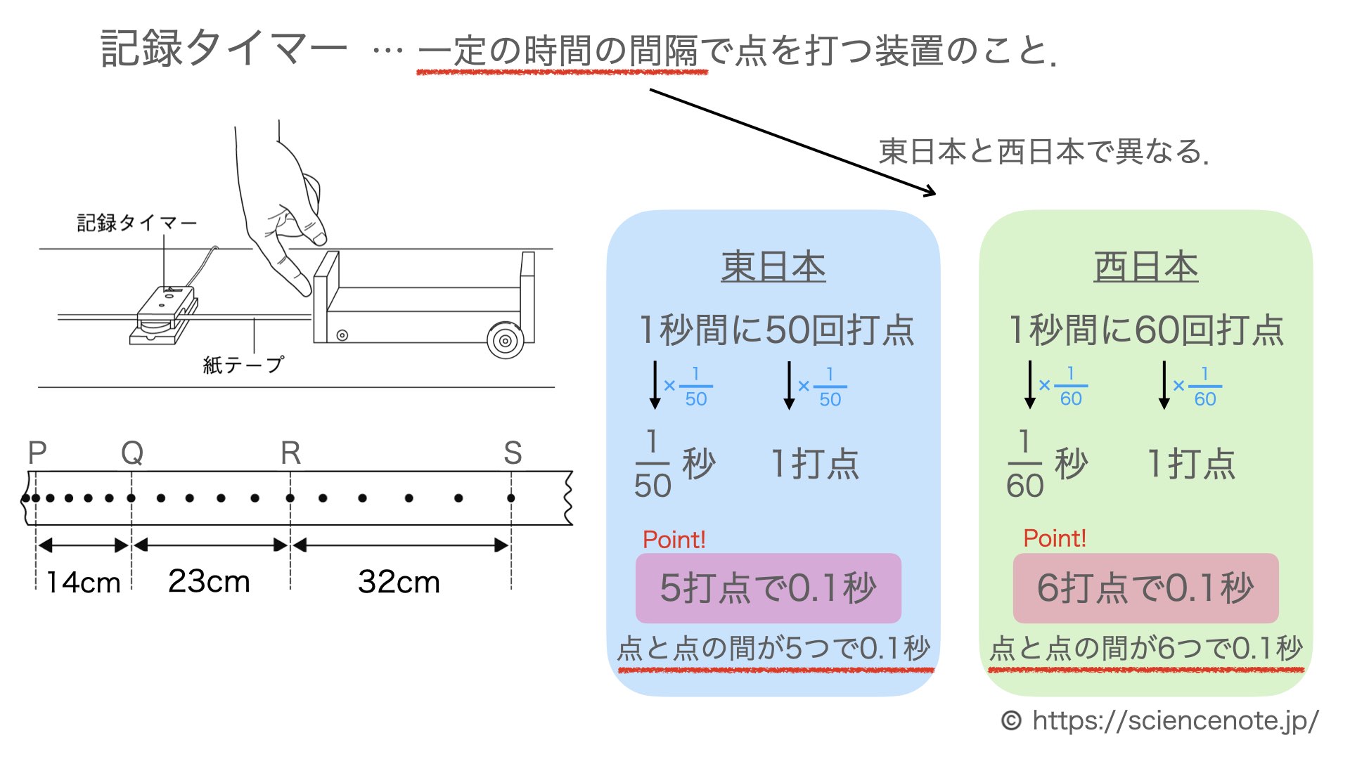 記録タイマーを使った物体の平均の速さの求め方 理科デジノート