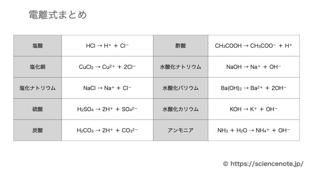 電離とは 電離式まとめ10選 中学化学 Hiromaru Note