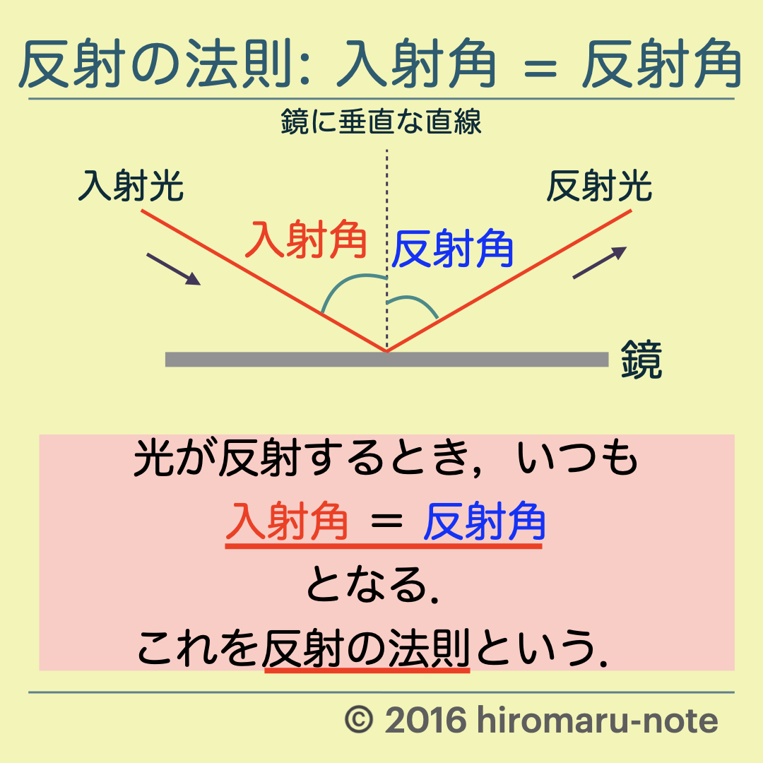 光の反射と反射の法則について【中学理科・光】 | hiromaru-note