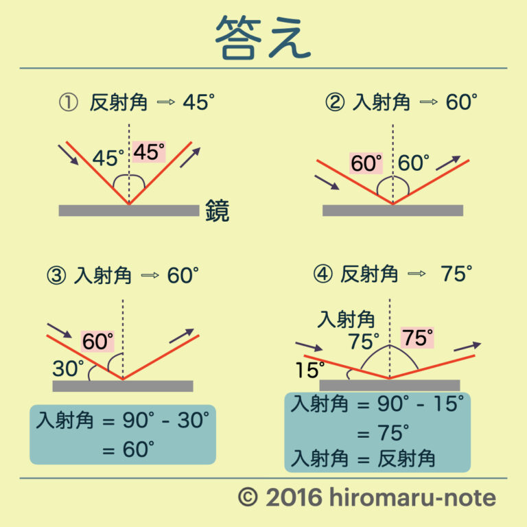光の反射と反射の法則について【中学理科・光】 | hiromaru-note