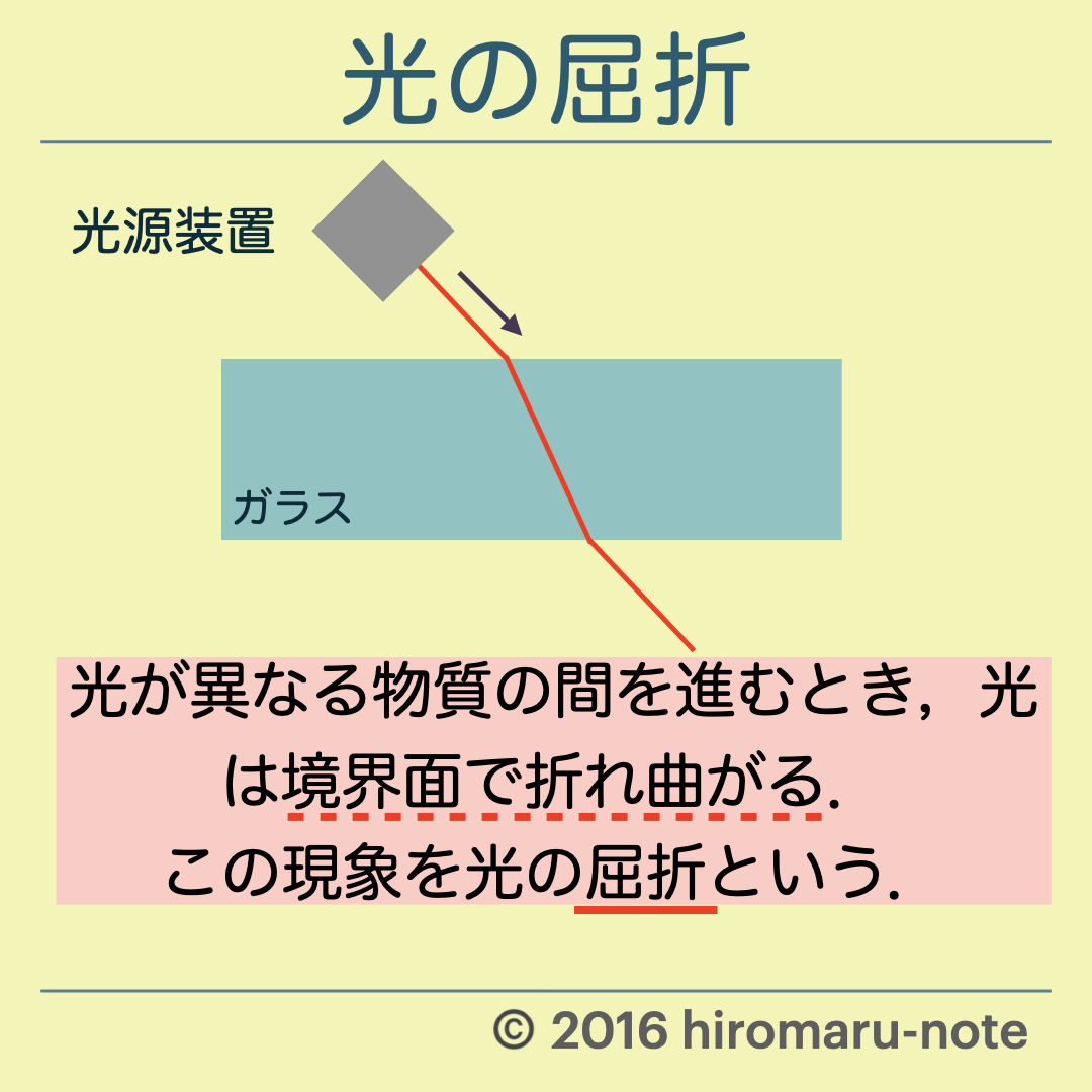 光の屈折・全反射のまとめとプリズムについて | hiromaru-note