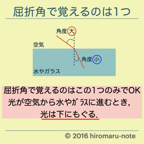 光の屈折 全反射のまとめとプリズムについて Hiromaru Note
