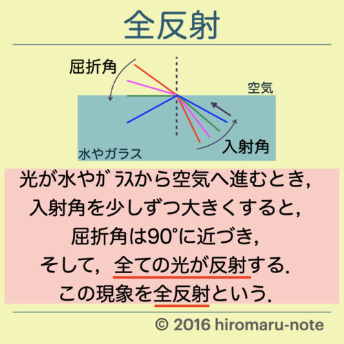 光の屈折 全反射のまとめとプリズムについて Hiromaru Note