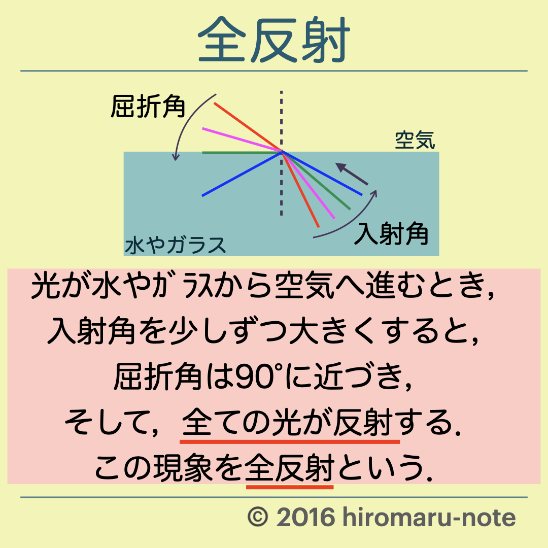 光の屈折・全反射のまとめとプリズムについて | hiromaru-note