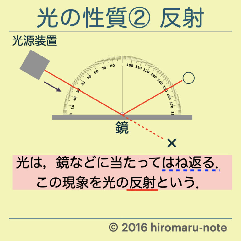 光の反射と反射の法則について【中学理科・光】 | hiromaru-note