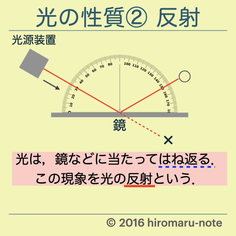 光の反射と反射の法則について 中学理科 光 Hiromaru Note