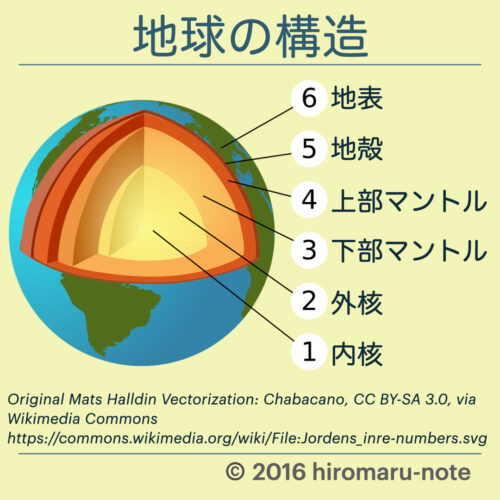 地球の構造 地殻 マントル 核 Hiromaru Note