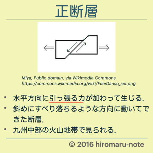 地層 断層 隆起と沈降 しゅう曲について Hiromaru Note