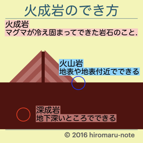 火成岩の種類とつくり 見分け方 Hiromaru Note