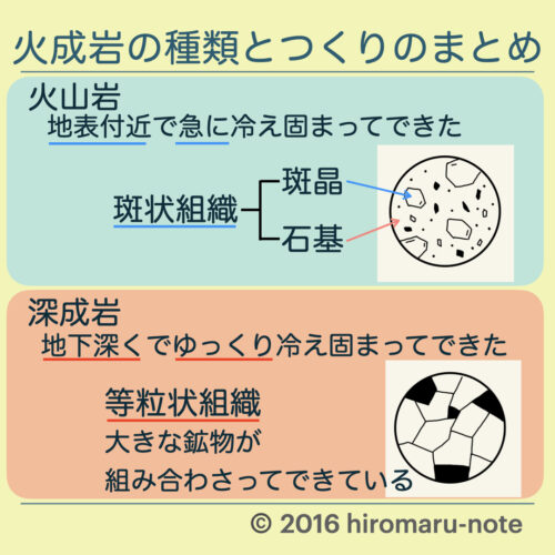 火成岩の種類とつくり 見分け方 Hiromaru Note