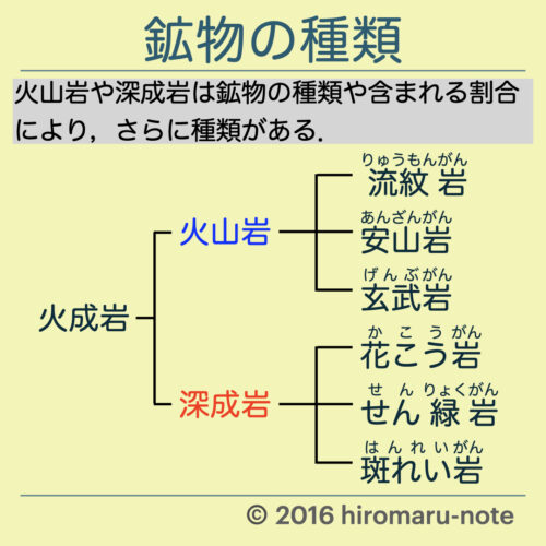 火成岩の種類とつくり 見分け方 Hiromaru Note