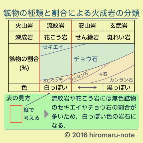 火成岩の種類とつくり 見分け方 Hiromaru Note