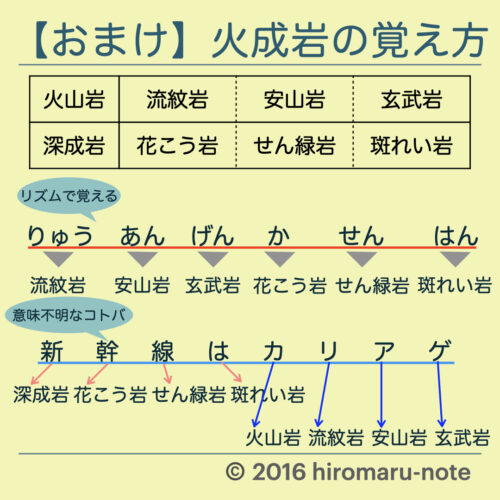 火成岩の種類とつくり 見分け方 Hiromaru Note