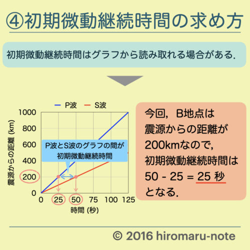 地震の計算問題 4パターン P波 S波の速さ 地震発生時刻 初期微動継続時間 Hiromaru Note