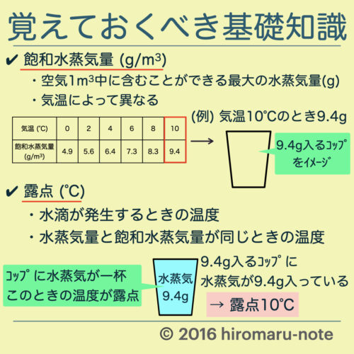 基礎 湿度の公式と計算 中2地学 天気 Hiromaru Note