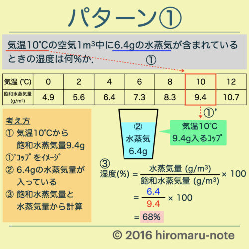 基礎 湿度の公式と計算 中2地学 天気 Hiromaru Note