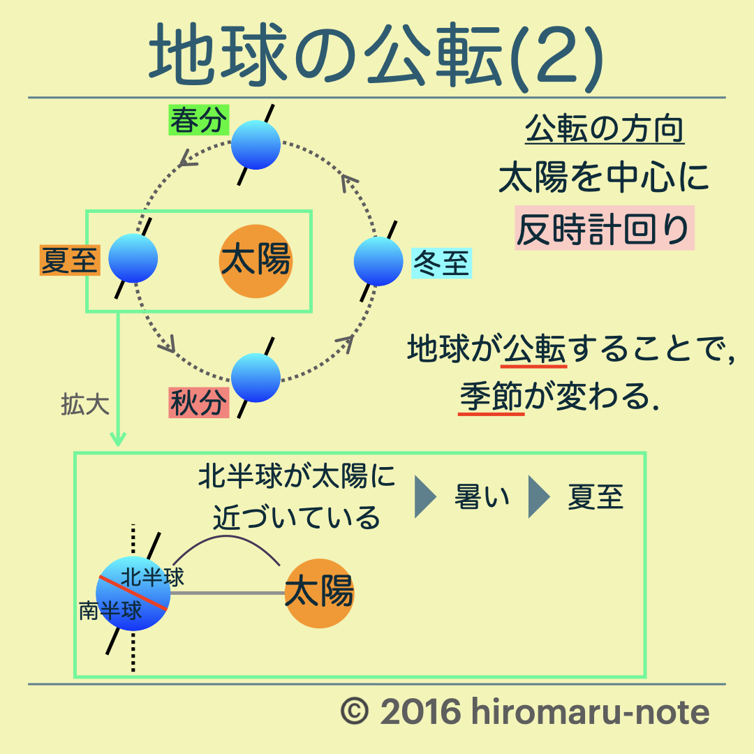 地球の自転と公転の違い | hiromaru-note