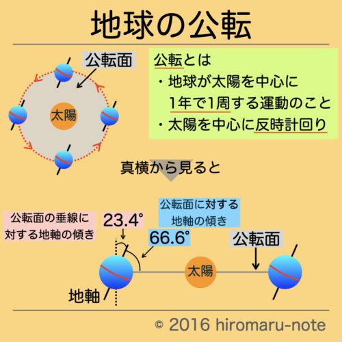 季節による太陽の南中高度の変化 | hiromaru-note