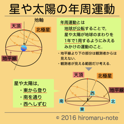 季節による太陽の南中高度の変化 | hiromaru-note