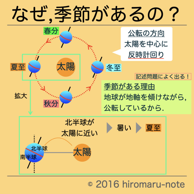 季節による太陽の南中高度の変化 | hiromaru-note