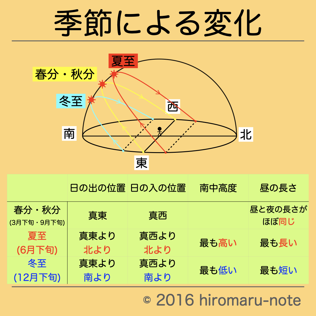 南中高度緯度 | 南中高度と緯度 – Pebble Maths