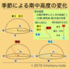 季節による太陽の南中高度の変化 | hiromaru-note
