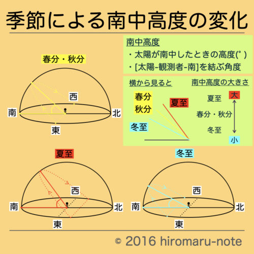 理科南中高度問題 – 地軸の傾き 南中高度 – VUXCT
