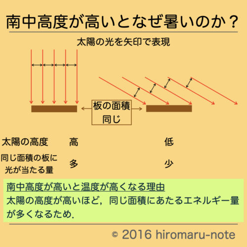 季節による太陽の南中高度の変化 | hiromaru-note