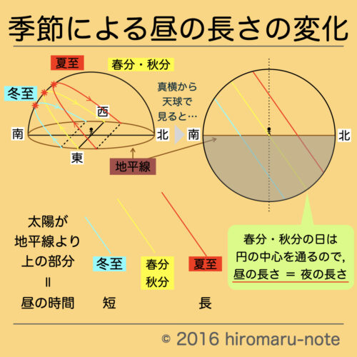 季節による太陽の南中高度の変化 | hiromaru-note