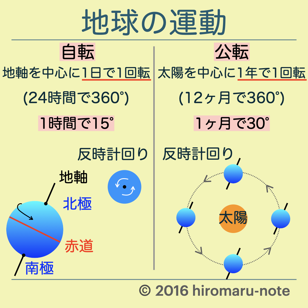 地球の自転と公転の違い | hiromaru-note