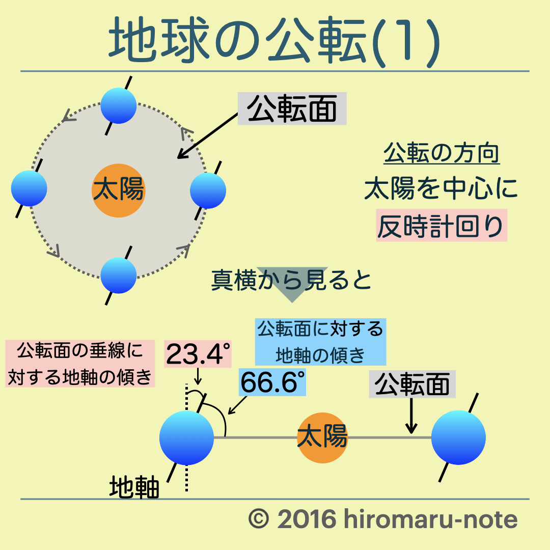 地球の自転と公転の違い | hiromaru-note